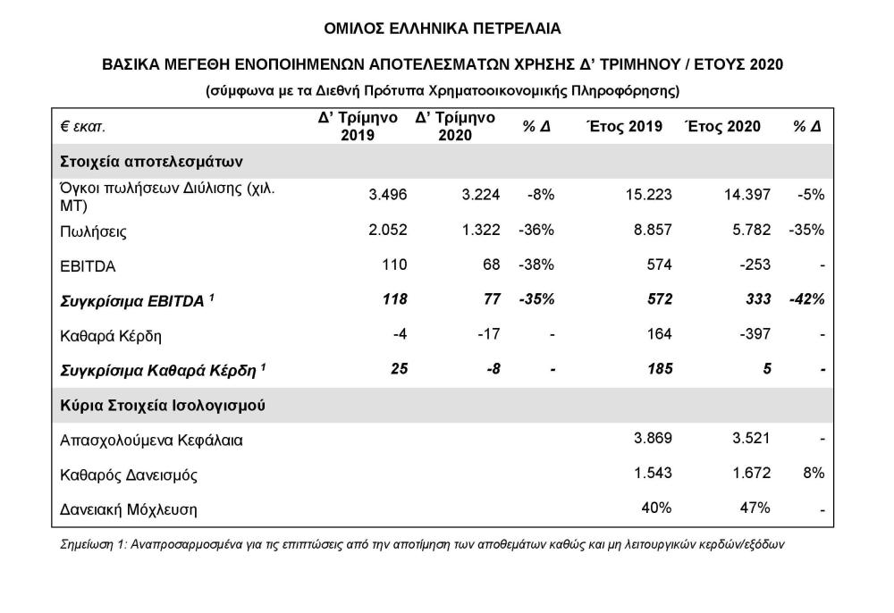 Βασικά μεγέθη ενοποιημένων αποτελεσμάτων